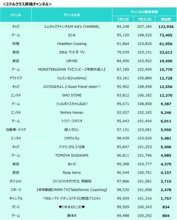 マイクロ ミドルyoutuber急上昇ランキング18年7月を発表 今後注目すべきチャンネルは Creator Ninja